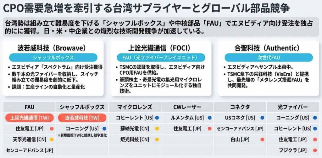 台湾NVIDIAサプライチェーン CPOスイッチ量産