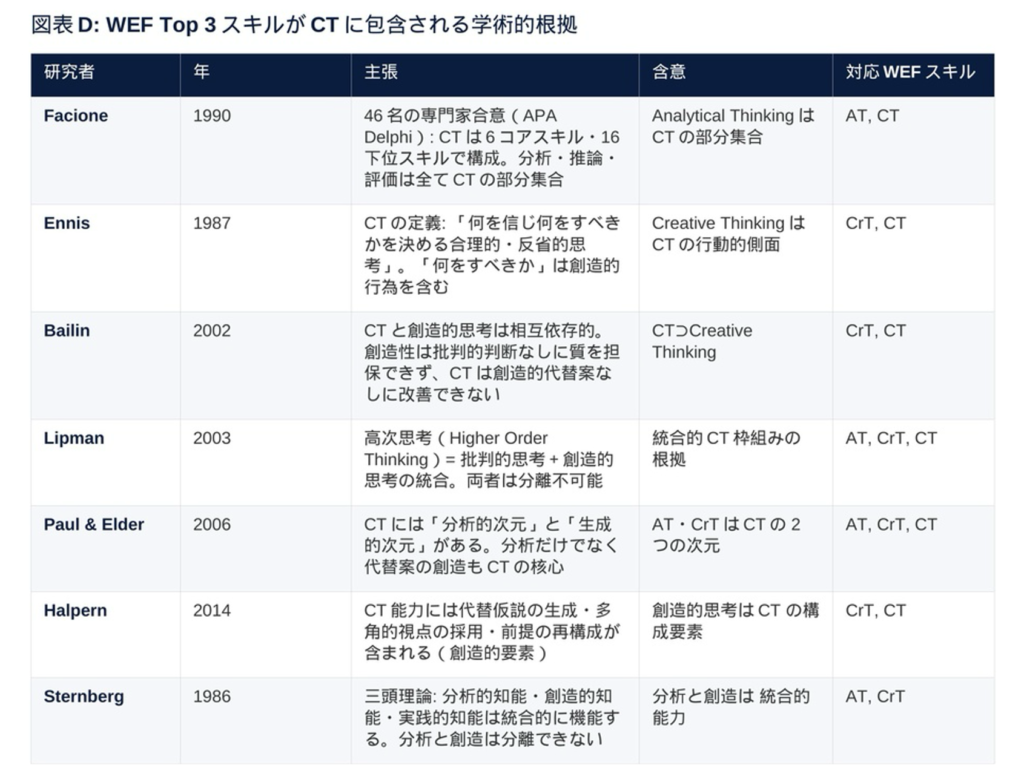ロジカルシンキング研修とCT研修のスキルカバー率比較